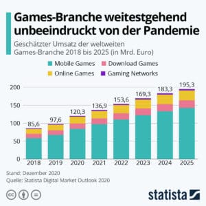 Infografik: Games-Branche weitestgehend unbeeindruckt von der Pandemie